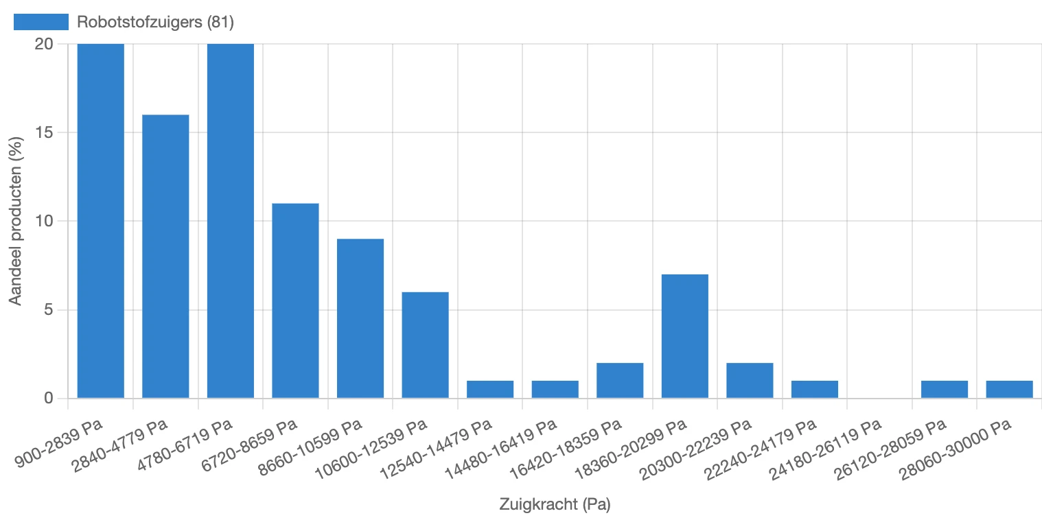 Verdeling van de maximale zuigkracht van robotstofzuigers in Nederland in maart 2026