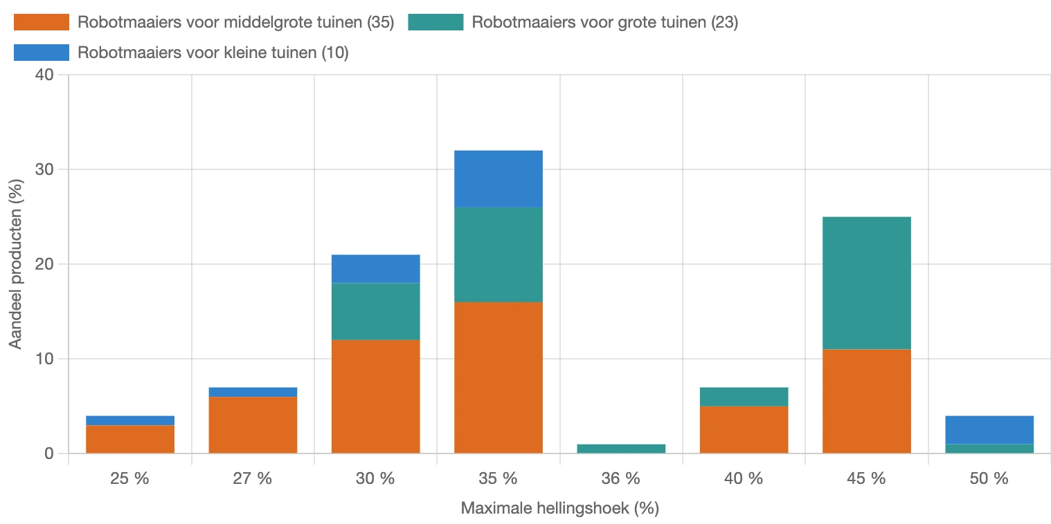 Verdeling van maximale gazonhelling voor robotmaaiers in Nederland in maart 2026