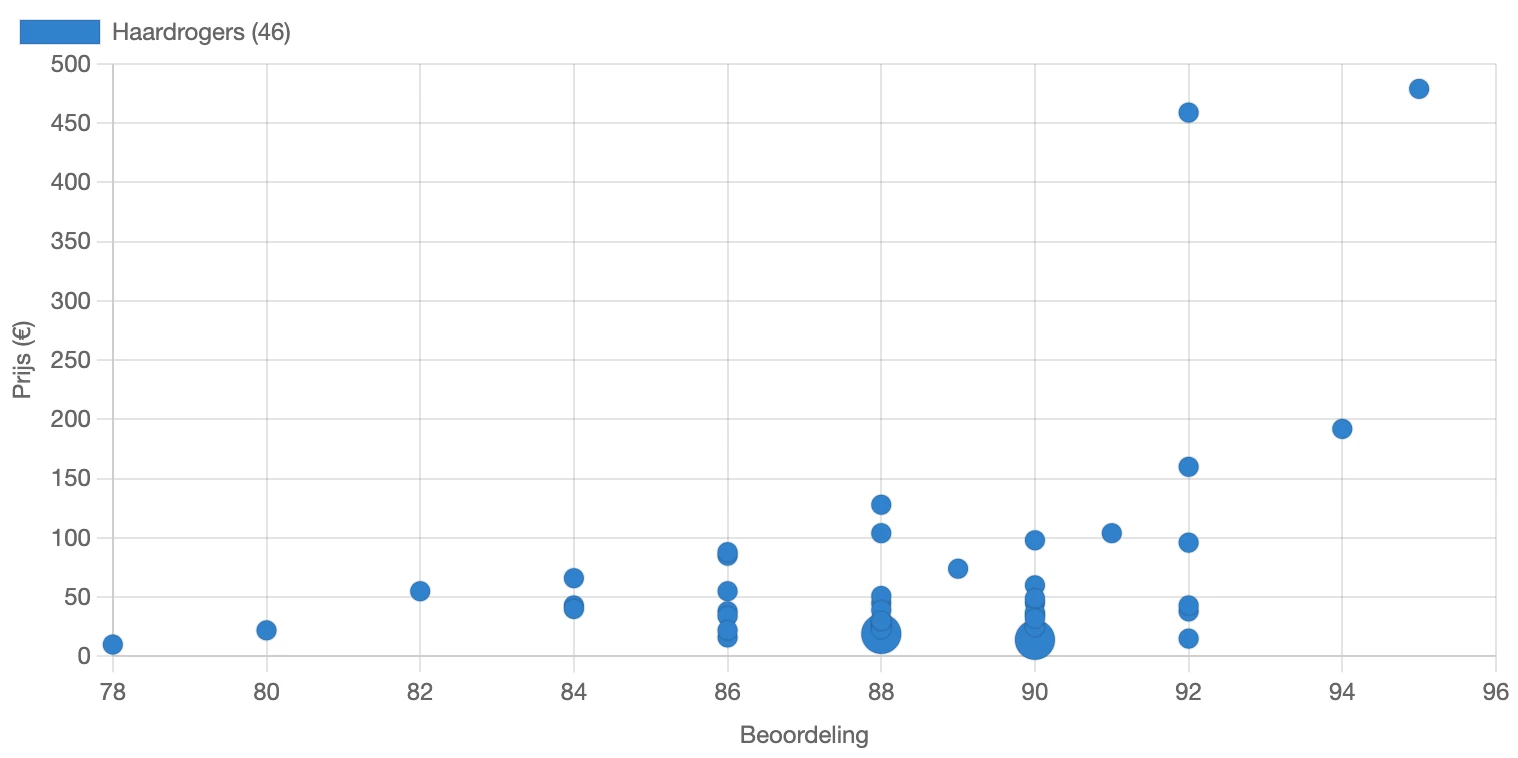 Verband tussen prijs en beoordeling van haardrogers in Nederland in maart 2026