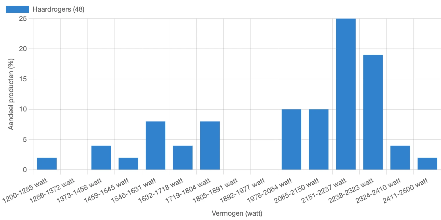 Verdeling van het vermogen van haardrogers in Nederland in maart 2026
