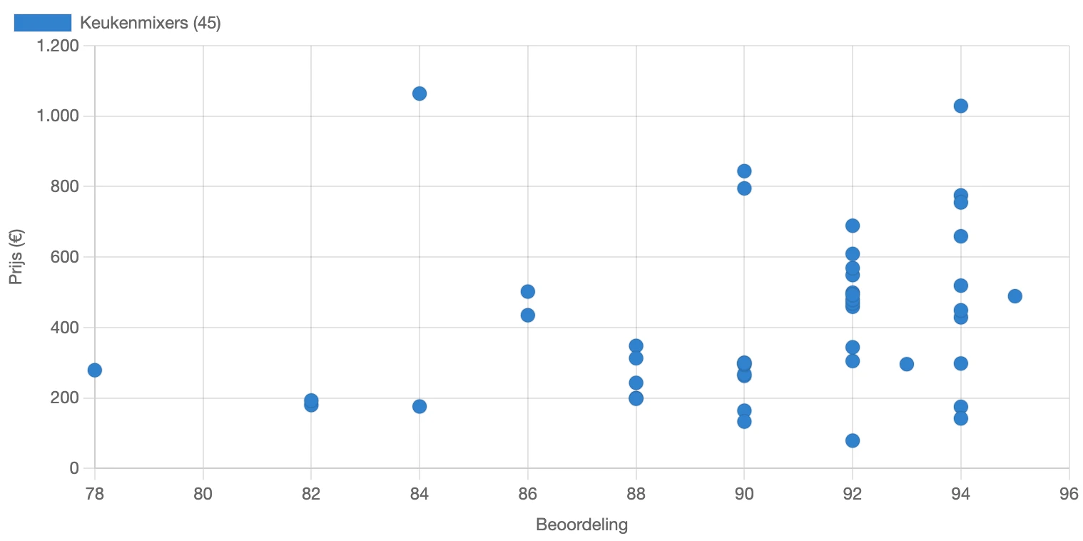 Verdeling van de beoordeling van keukenmixers in Nederland in maart 2026