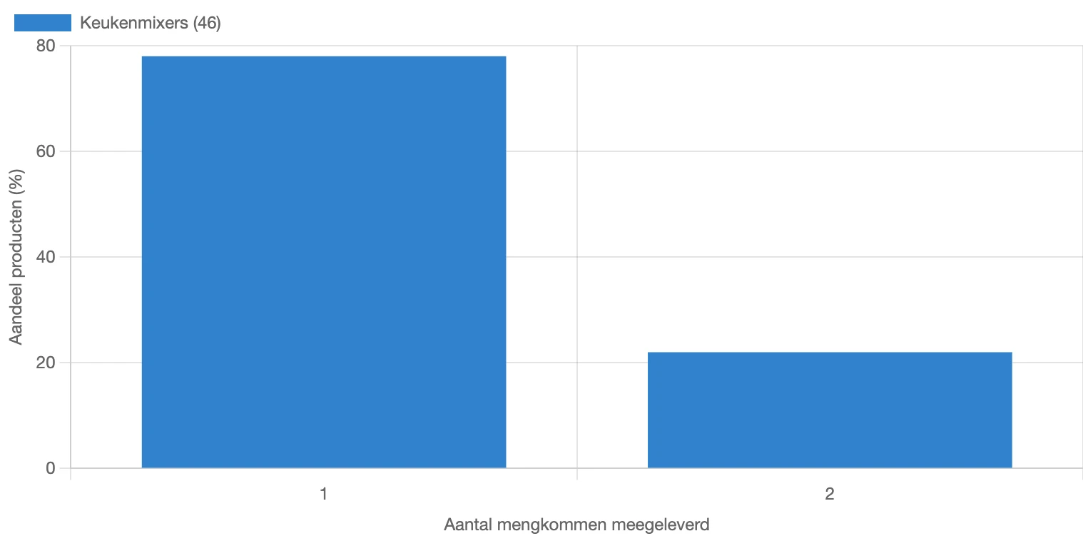 Verdeling van het aantal kommen bij keukenmixers in Nederland in maart 2026