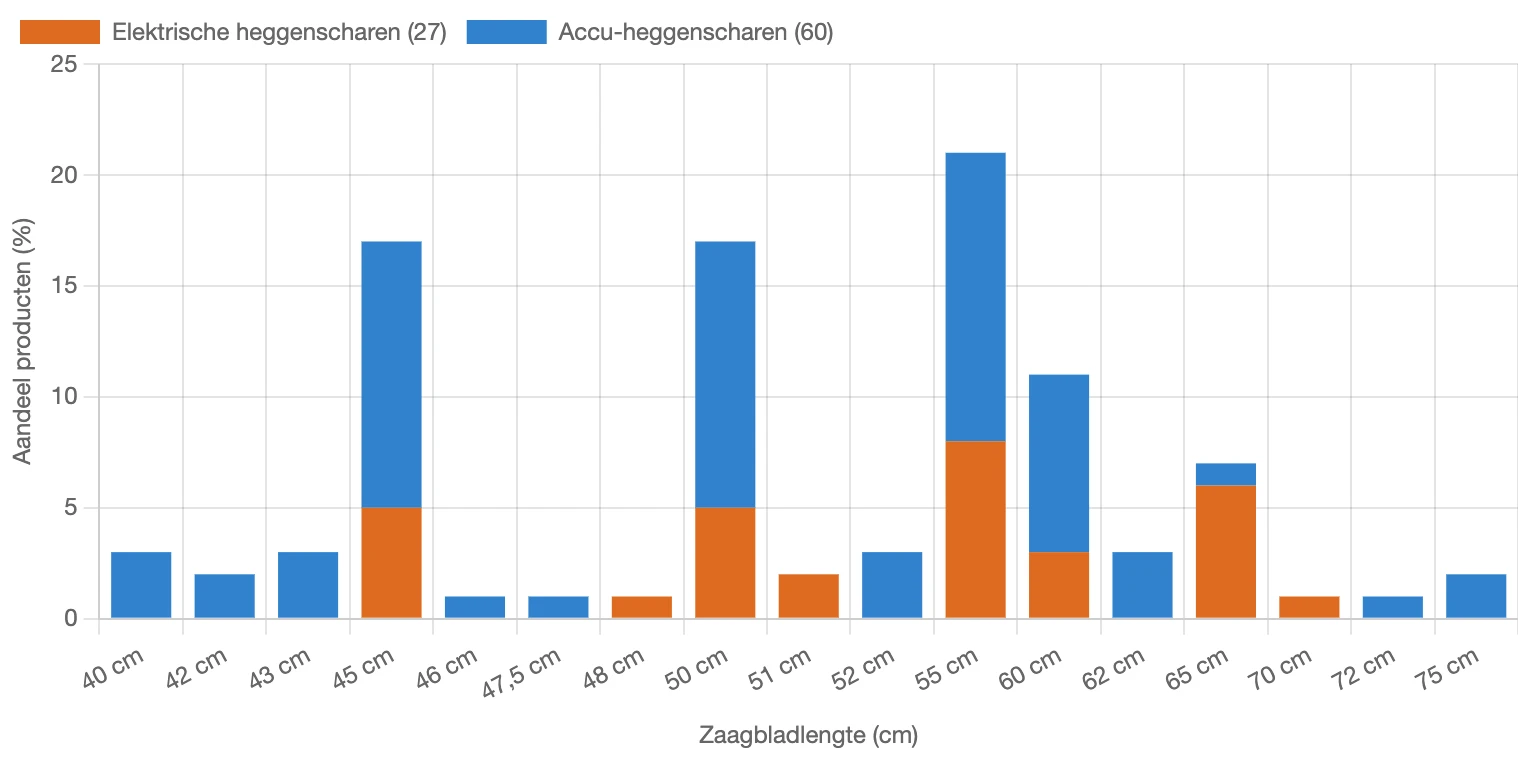 Verdeling van bladlengte van heggenscharen in Nederland in maart 2026