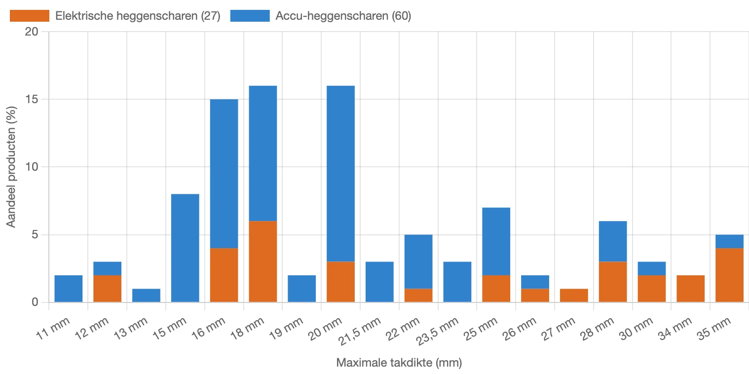 Verdeling van max. takdikte van heggenscharen in Nederland in maart 2026