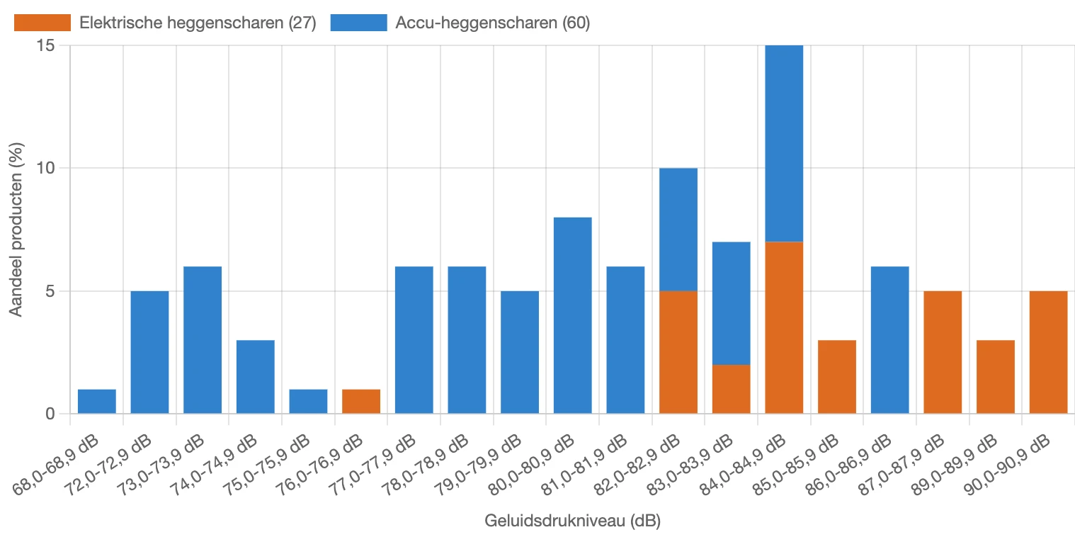 Verdeling van gemeten geluidsdrukniveau van heggenscharen in Nederland in maart 2026