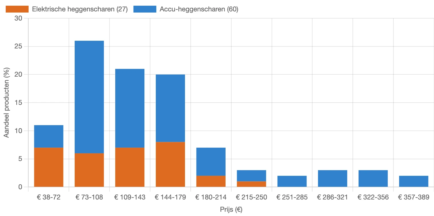 Verdeling van prijs van heggenscharen in Nederland in maart 2026