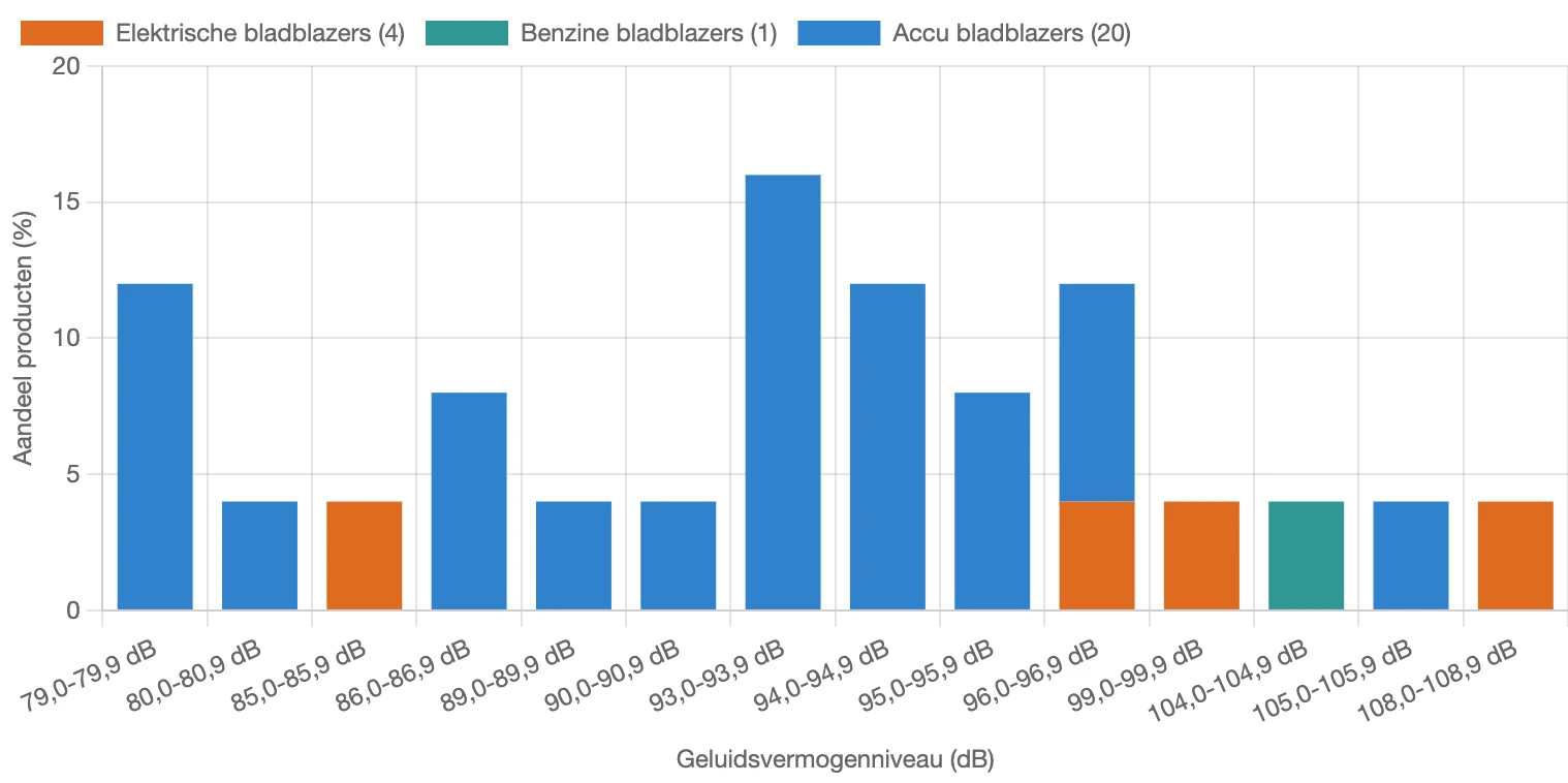 Verdeling van gemeten geluidsvermogensniveau van bladblazers in Nederland in maart 2026