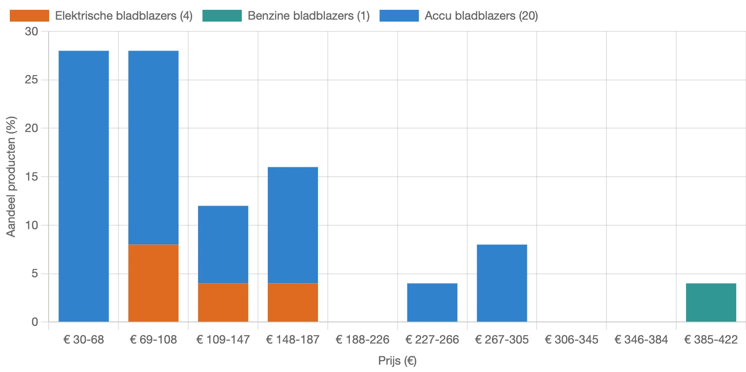 Verdeling van prijs van bladblazers in Nederland in maart 2026