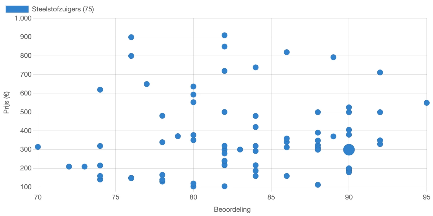 Verdeling van beoordeling van steelstofzuigers in Nederland in maart 2026
