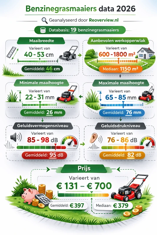 Infographic met kerncijfers uit de grasmaaier data-analyse 2026 voor benzinegrasmaaiers