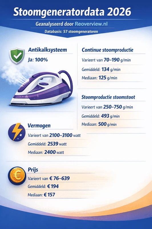 Infographic met kerncijfers uit de stoomgenerator data-analyse 2026 voor Nederland