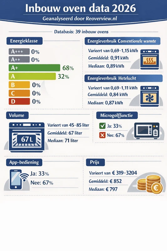 Infographic met kerncijfers uit de inbouw oven data-analyse 2026 voor Nederland