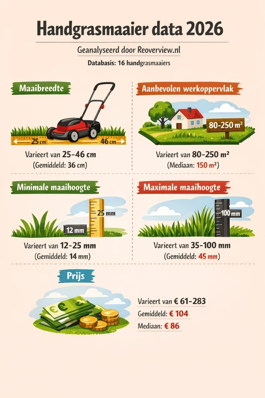Infographic met kerncijfers uit de grasmaaier data-analyse 2026 voor handgrasmaaiers