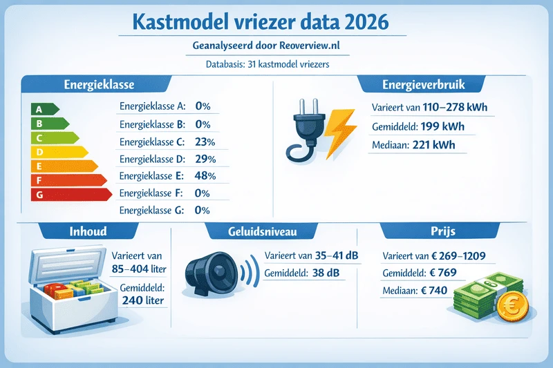 Infographic met kerncijfers uit de kastmodel vriezer data-analyse 2026 voor Nederland