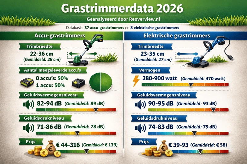 Infographic met kerncijfers uit de grastrimmer data-analyse 2026 voor Nederland