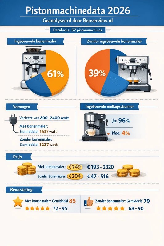 Infographic met kerncijfers uit de pistonmachine data-analyse 2026 voor Nederland
