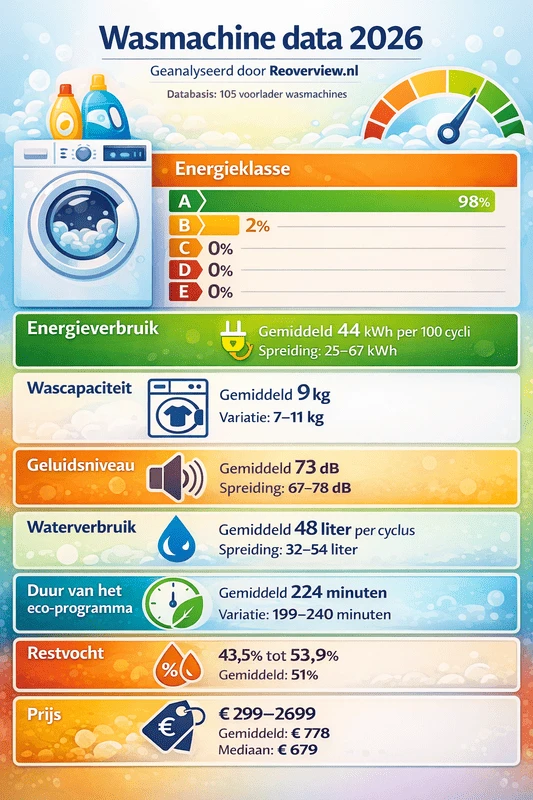 Infographic met kerncijfers uit de wasmachine data-analyse 2026 voor Nederland