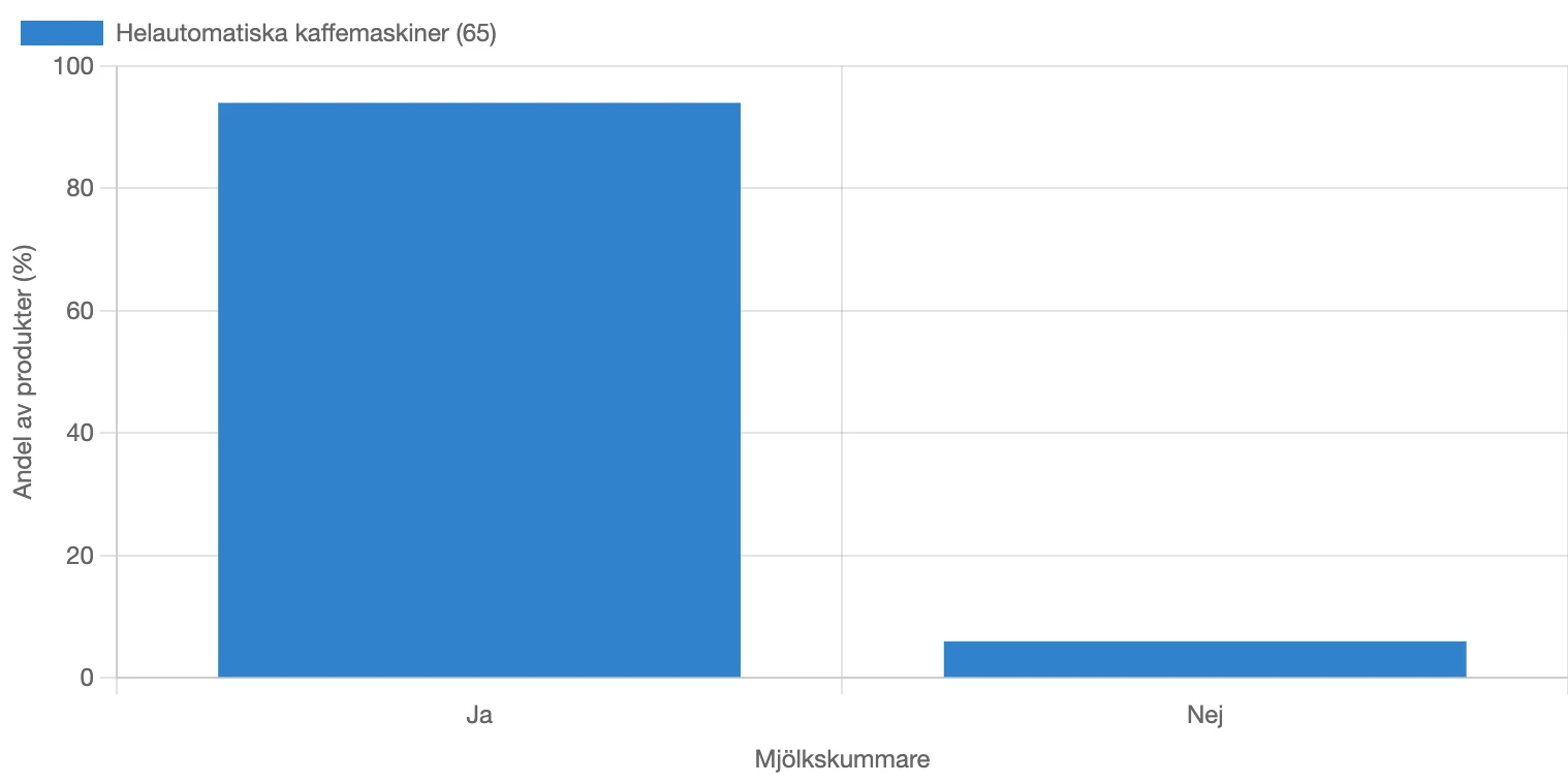 Andel helautomatiska kaffemaskiner med mjölkskummare i Sverige i maj 2026