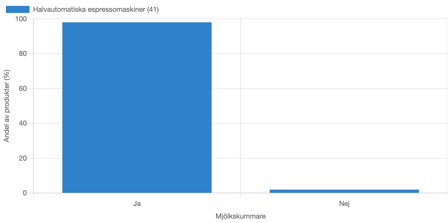 Andel halvautomatiska espressomaskiner med mj&ouml;lkskummare i Sverige i maj 2026