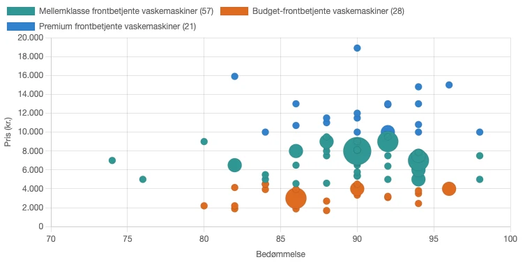 Sammenhæng mellem pris og bedømmelse for de enkelte vaskemaskine-prisklasser i Danmark
