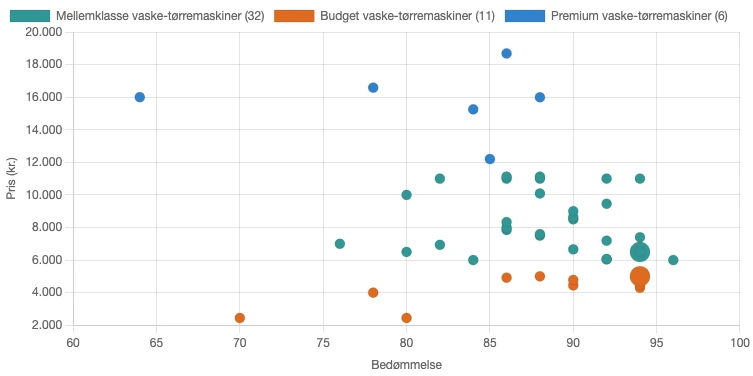 Sammenhæng mellem pris og bedømmelse for de enkelte vaske-tørremaskiner-prisklasser i Danmark i juni 2026
