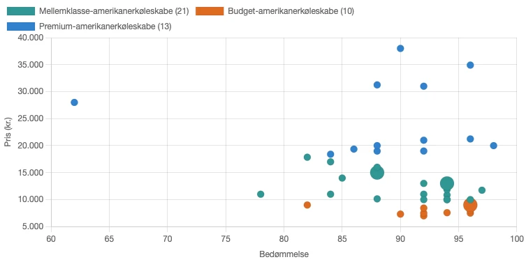 Sammenhæng mellem pris og bedømmelse for amerikanerkøleskabe i Danmark i juni 2026