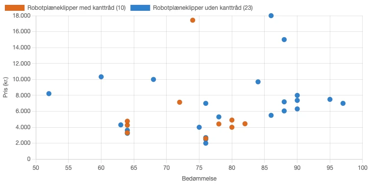 Sammenhæng mellem pris og bedømmelse for robotplæneklippere med- og uden kanttråd i 2026