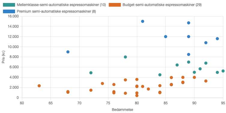 Sammenhæng mellem pris og bedømmelse for semi-automatiske espressomaskiner i forskellige prisklasser i Danmark i juni 2026