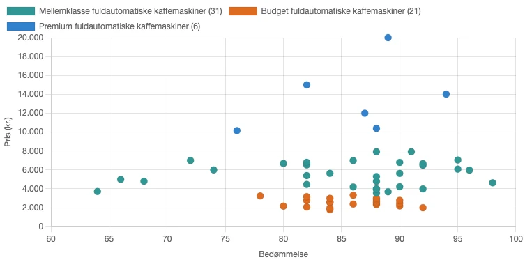 Sammenhæng mellem pris og bedømmelse for fuldautomatiske kaffemaskiner i Danmark