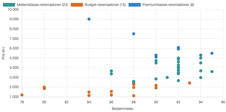 Sammenhæng mellem pris og bedømmelse røremaskiner i forskellige prisklasser i Danmark