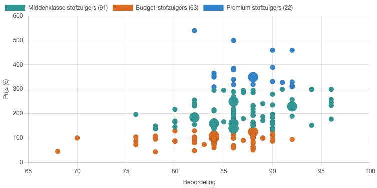 Verband tussen prijs en beoordeling van stofzuigers in verschillende prijsklassen in Nederland in juni 2026 (Opgesteld door: Reoverview)
