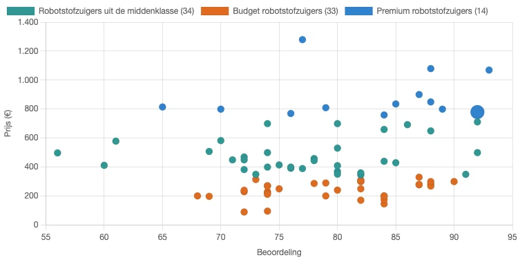 Verband tussen prijs en beoordeling van robotstofzuigers in verschillende prijsklassen in Nederland in juni 2026