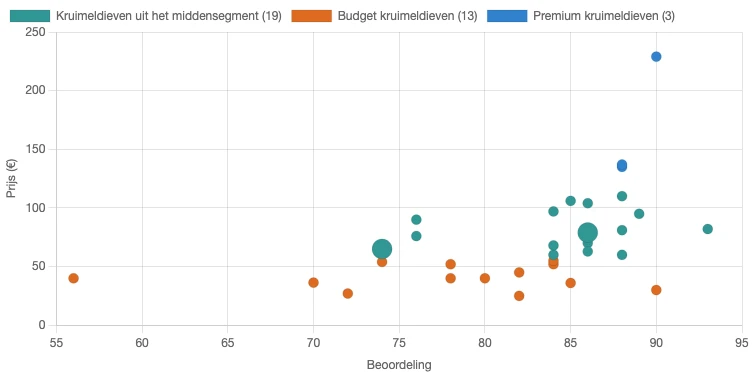 Verband tussen prijs en beoordeling van kruimeldieven in Nederland in juni 2026
