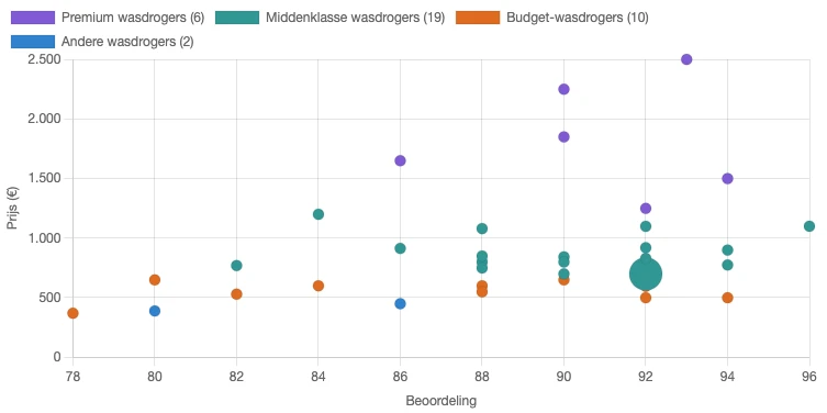 Verband tussen prijs en beoordeling voor de afzonderlijke prijsklassen van warmtepompdrogers in Nederland in juni 2026