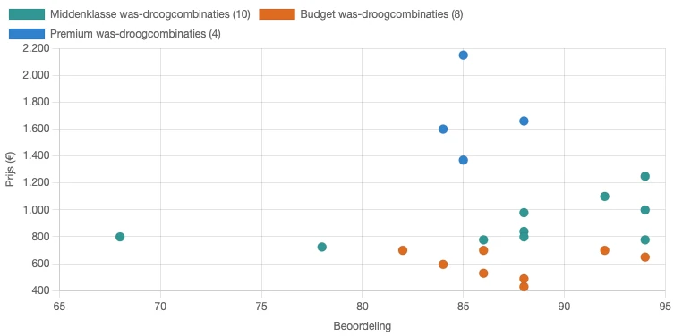 Verband tussen prijs en beoordeling voor de afzonderlijke prijsklassen van was-droogcombinaties in Nederland in juni 2026