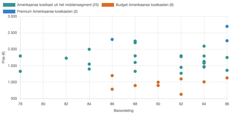 Verband tussen prijs en beoordeling van Amerikaanse koelkasten in Nederland in juni 2026