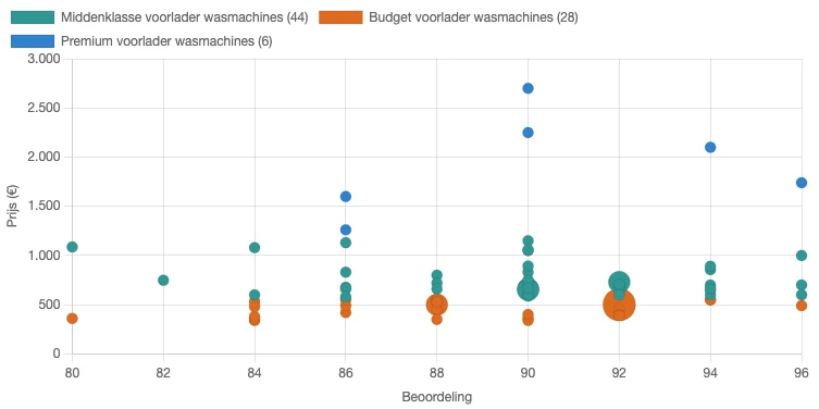 Verband tussen prijs en beoordeling voor de afzonderlijke prijsklassen van wasmachines in Nederland (Opgesteld door: Reoverview)