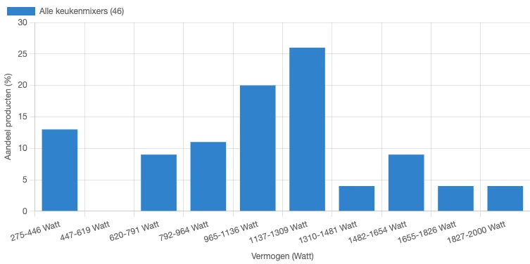 Verdeling van het vermogen van keukenmixers in Nederland in juni 2026