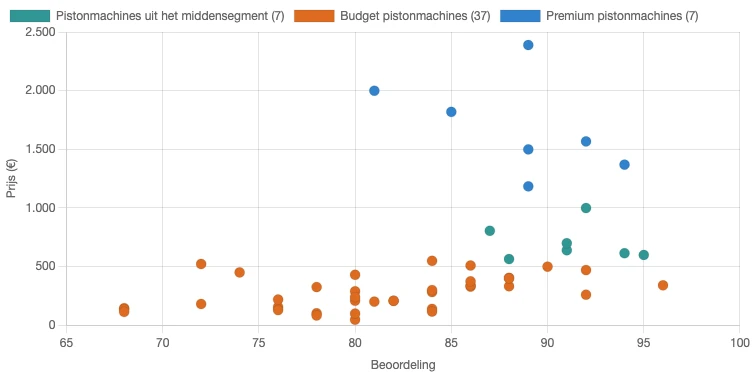 Relatie tussen prijs en beoordeling voor pistonmachines in verschillende prijsklassen in Nederland in juni 2026