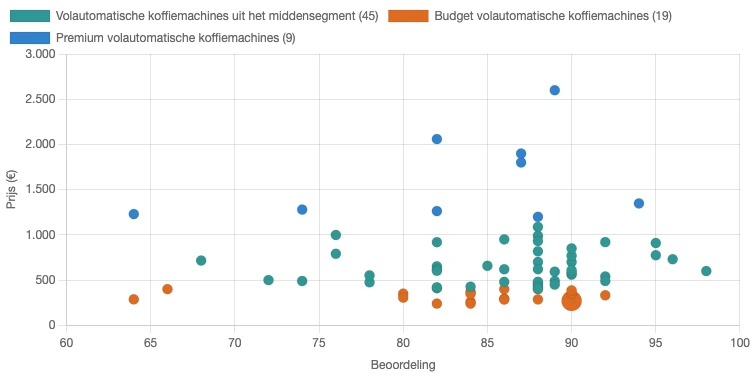 Relatie tussen prijs en beoordeling voor filterkoffiezetapparaten in Nederland in juni 2026