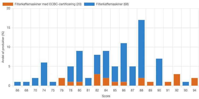 Fordeling af bedømmelse for filterkaffemaskiner med og uden ECBC-certificering i Danmark i juni 2026