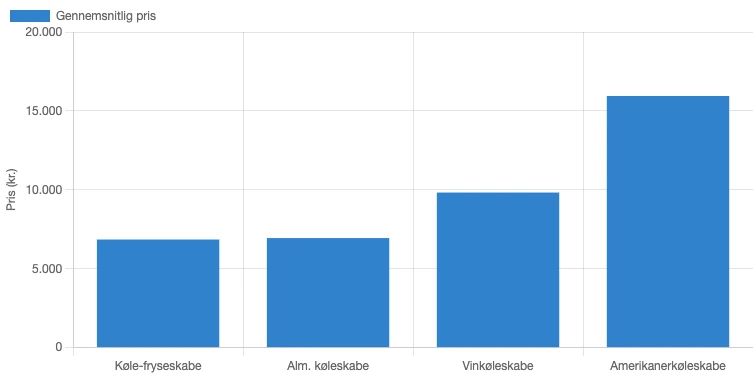 Gennemsnitsprisen for forskellige køleskabstyper i Danmark i juni 2026