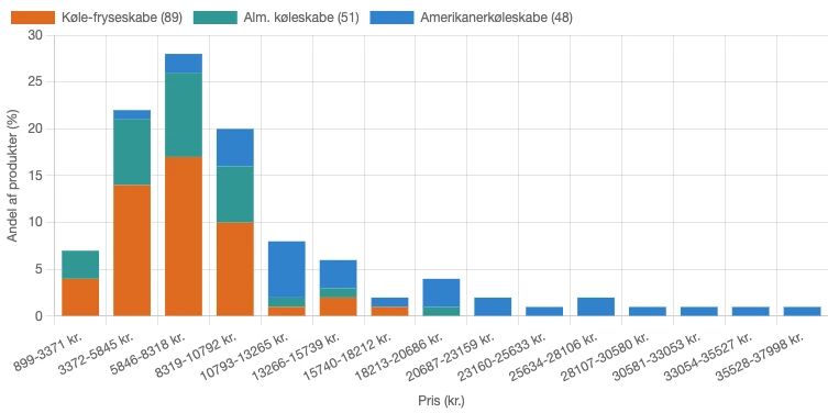 Fordeling af prisen for forskellige køleskabstyper i Danmark i juni 2026