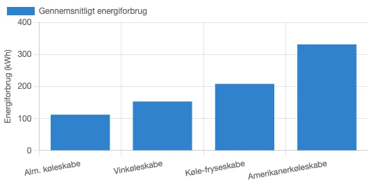 Fordeling af det årlige energiforbrug for forskellige køleskabstyper i Danmark i juni 2026