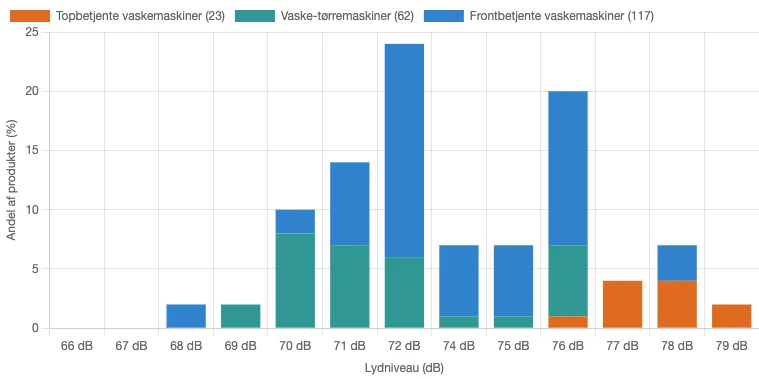 Fordeling af lydniveau for forskellige vaskemaskinetyper i Danmark i juni 2026