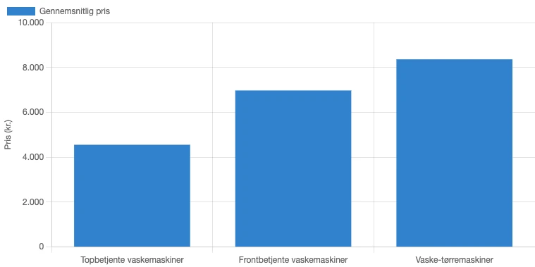 Gennemsnitlig pris for forskellige vaskemaskinetyper i Danmark i juni 2026