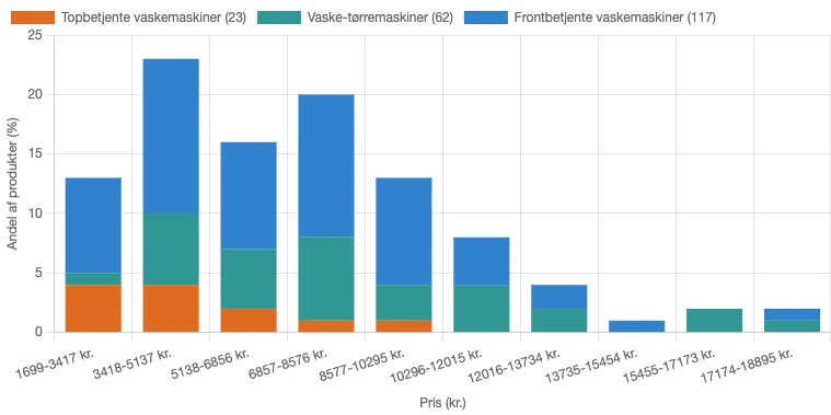 Fordeling af pris for forskellige vaskemaskinetyper i Danmark i juni 2026