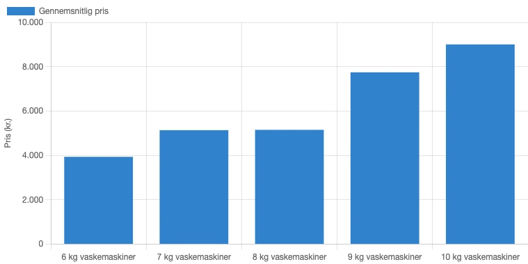 Gennemsnitlig pris fordelt på vaskekapacitet for vaskemaskiner i Danmark i juni 2026
