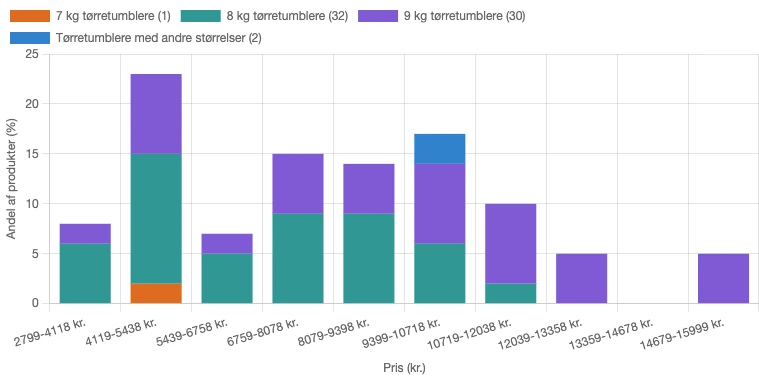 Pris på tørretumblere fordelt på tørrekapacitet i Danmark i juni 2026