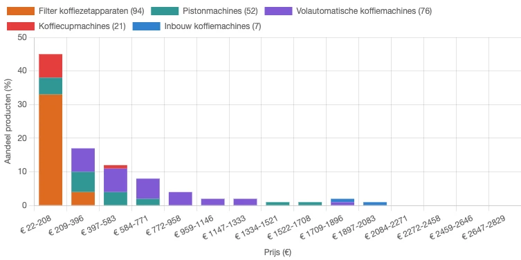 Prijsverdeling voor verschillende typen koffiemachines in Nederland in juni 2026